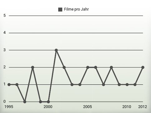 Filme pro Jahr