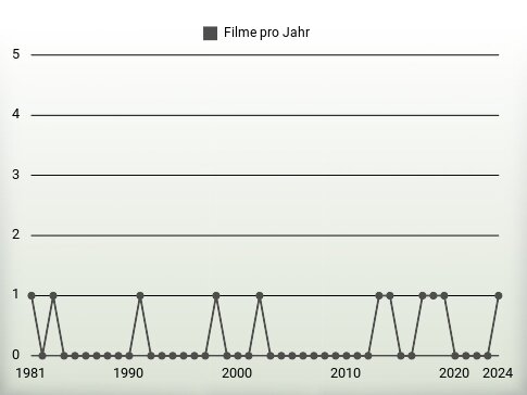 Filme pro Jahr