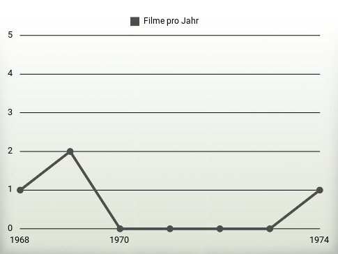 Filme pro Jahr