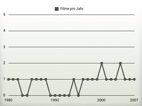 Filme pro Jahr