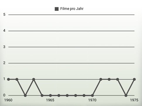 Filme pro Jahr