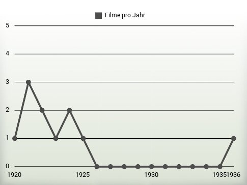 Filme pro Jahr