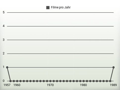 Filme pro Jahr