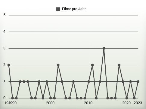 Filme pro Jahr