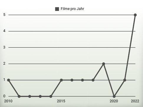 Filme pro Jahr