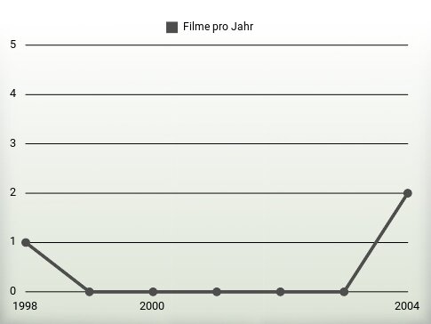 Filme pro Jahr