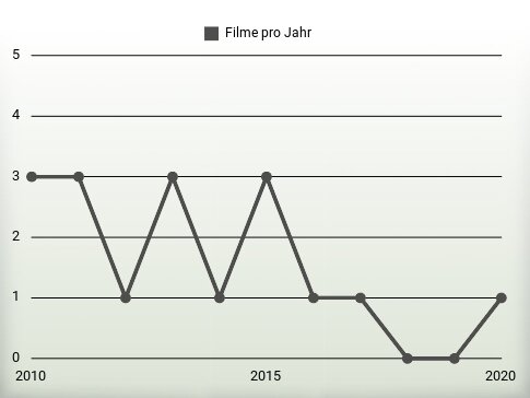 Filme pro Jahr