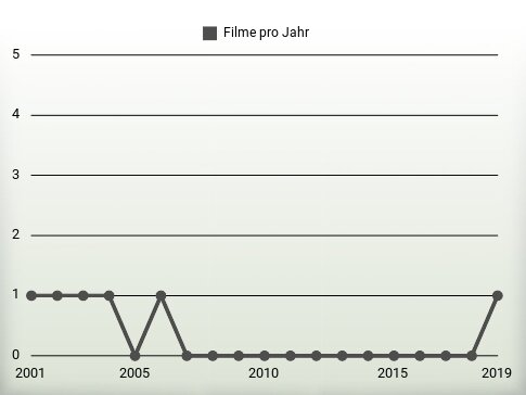 Filme pro Jahr