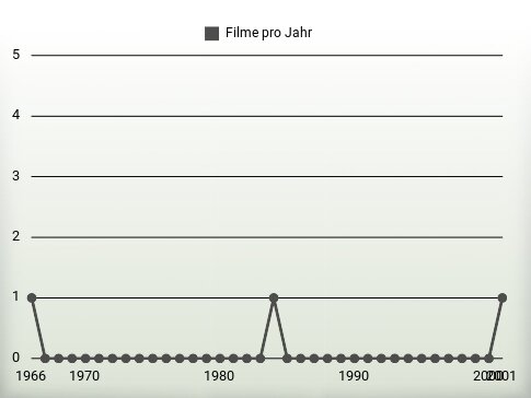 Filme pro Jahr