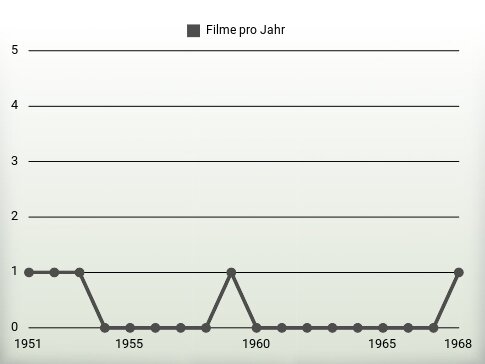 Filme pro Jahr