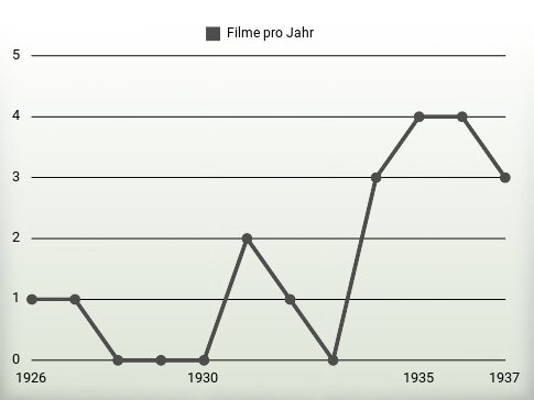 Filme pro Jahr