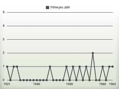 Filme pro Jahr