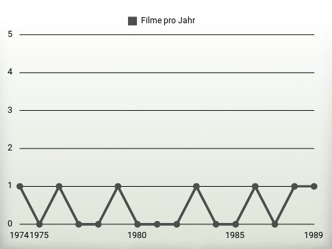 Filme pro Jahr