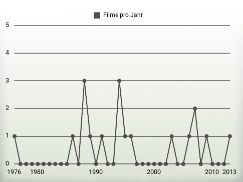 Filme pro Jahr