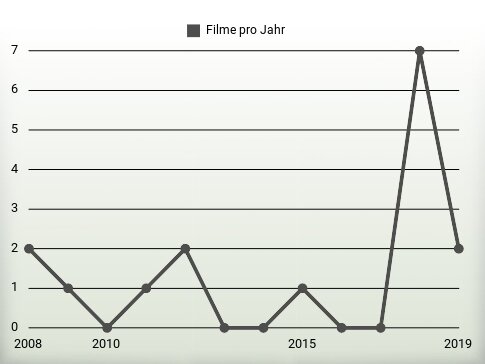 Filme pro Jahr