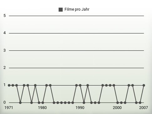 Filme pro Jahr