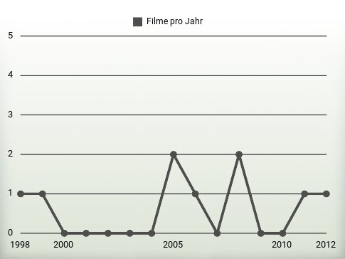 Filme pro Jahr