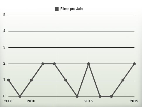 Filme pro Jahr