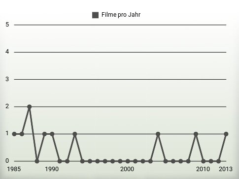 Filme pro Jahr