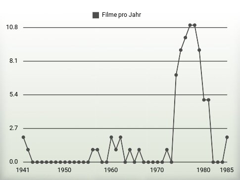 Filme pro Jahr