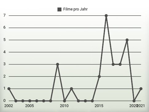 Filme pro Jahr