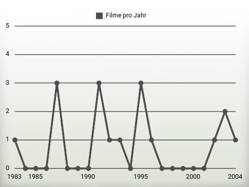 Filme pro Jahr