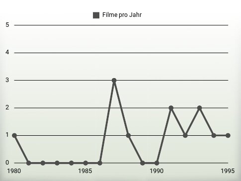 Filme pro Jahr