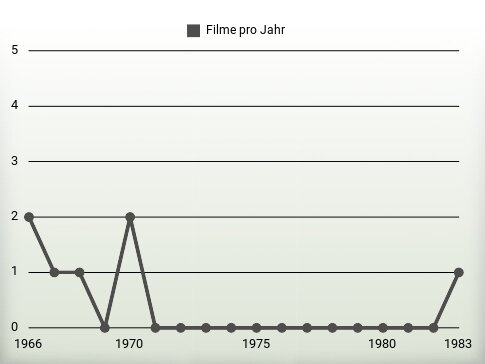 Filme pro Jahr