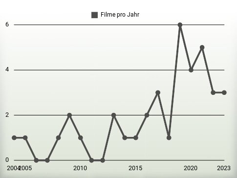 Filme pro Jahr