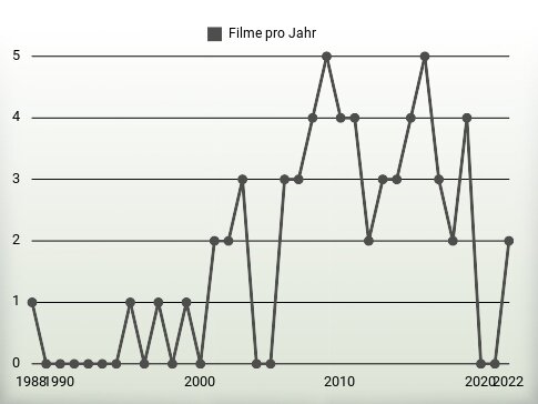 Filme pro Jahr