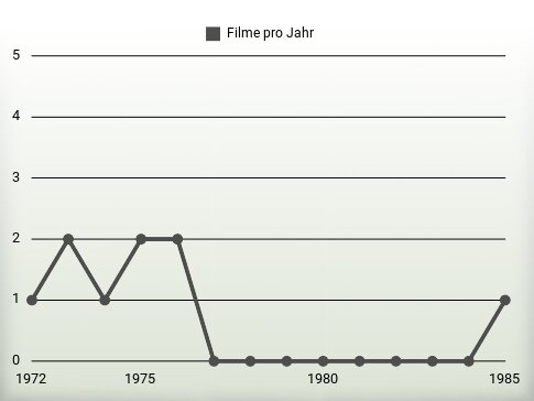 Filme pro Jahr