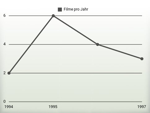 Filme pro Jahr