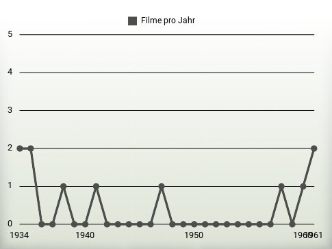 Filme pro Jahr