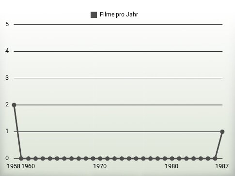 Filme pro Jahr