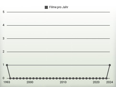 Filme pro Jahr