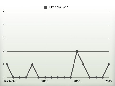 Filme pro Jahr