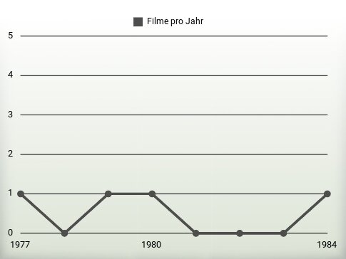 Filme pro Jahr