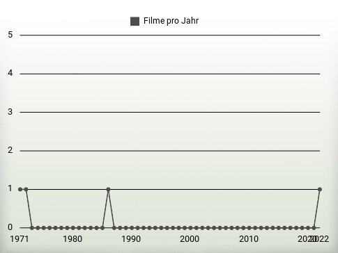 Filme pro Jahr