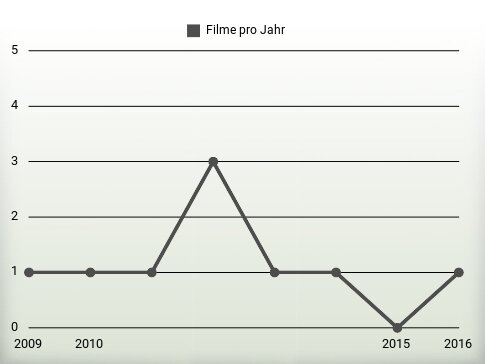 Filme pro Jahr