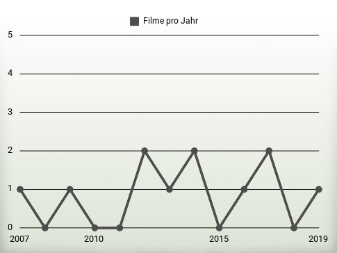 Filme pro Jahr