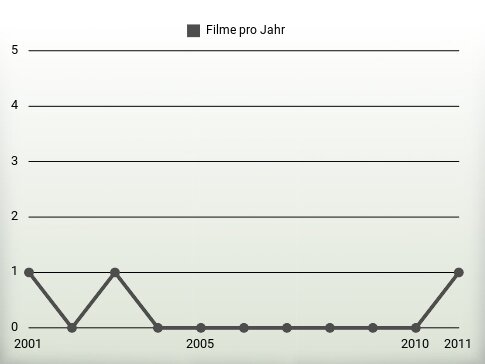 Filme pro Jahr