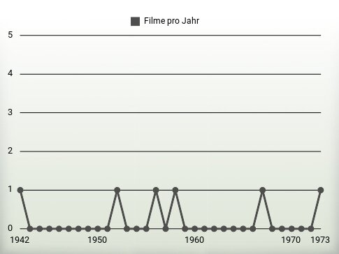 Filme pro Jahr