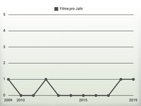 Filme pro Jahr