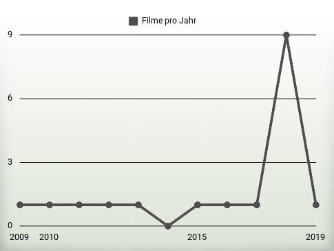 Filme pro Jahr