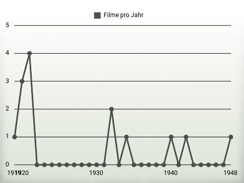 Filme pro Jahr