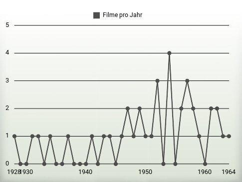 Filme pro Jahr