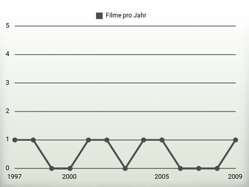 Filme pro Jahr