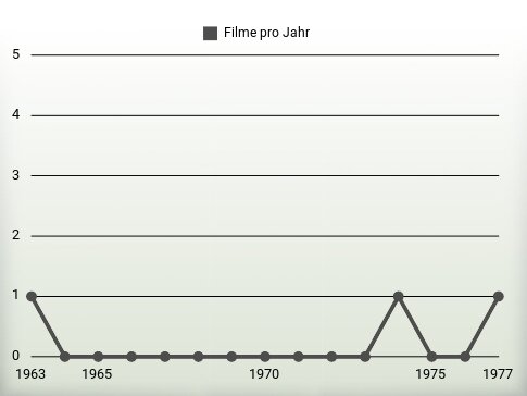 Filme pro Jahr