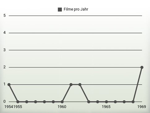 Filme pro Jahr