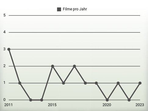 Filme pro Jahr